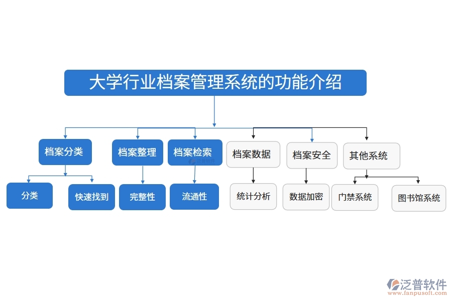大學行業(yè)檔案管理系統(tǒng)的功能介紹