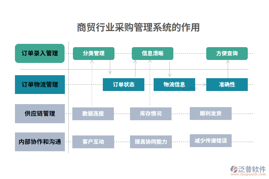 商貿行業(yè)采購管理系統(tǒng)的作用