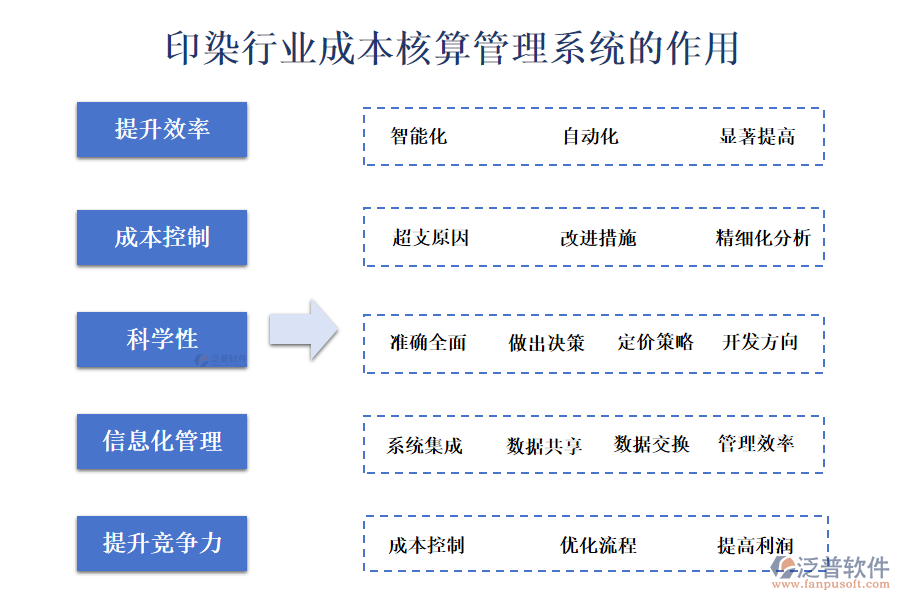 二、印染行業(yè)成本核算管理系統(tǒng)的作用 
