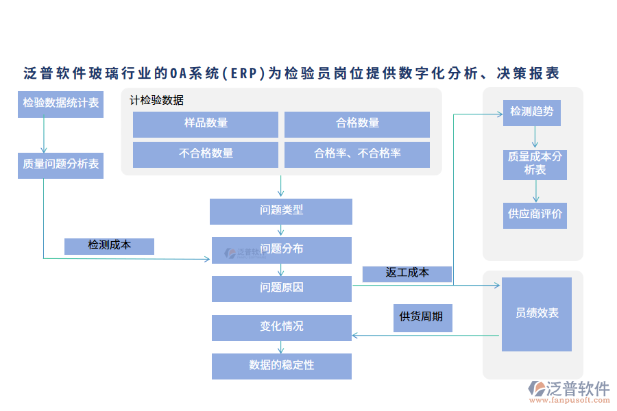 泛普軟件玻璃行業(yè)的OA系統(tǒng)(ERP)為檢驗(yàn)員崗位提供數(shù)字化分析、決策報(bào)表