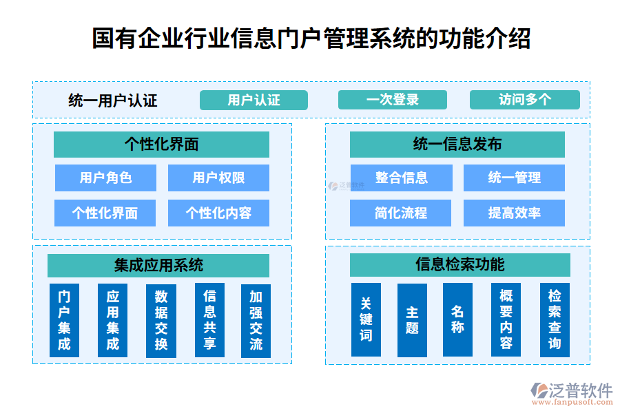 國(guó)有企業(yè)行業(yè)信息門戶管理系統(tǒng)的功能介紹