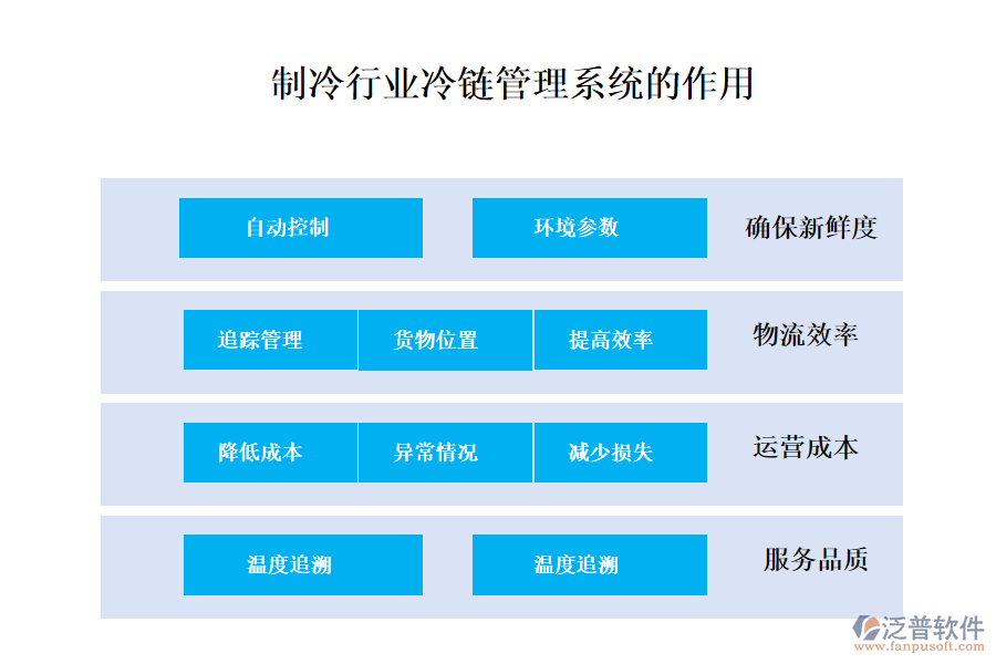 二、制冷行業(yè)冷鏈管理系統(tǒng)的作用 