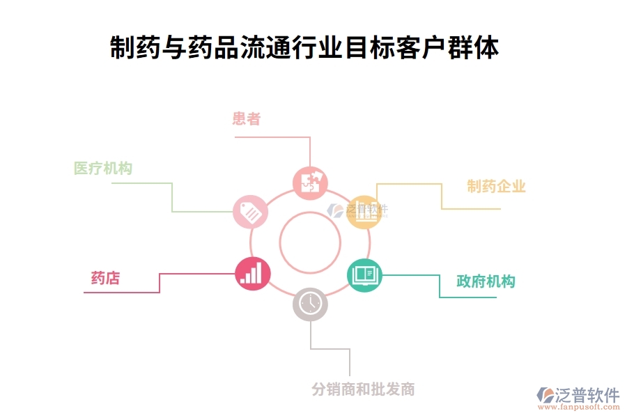 制藥與藥品流通行業(yè)目標客戶群體