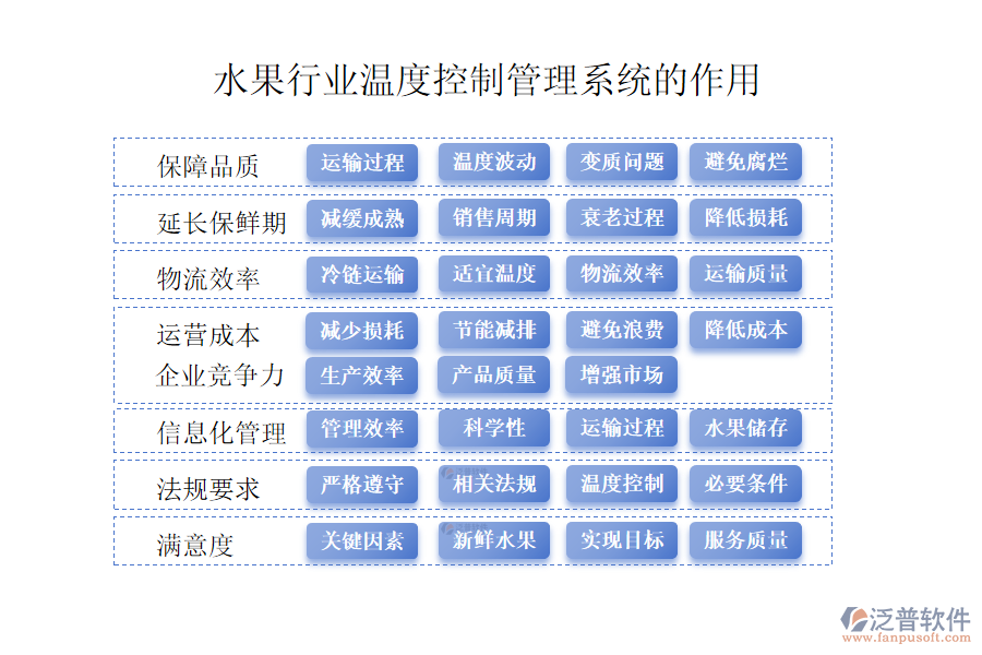 二、水果行業(yè)溫度控制管理系統(tǒng)的作用 