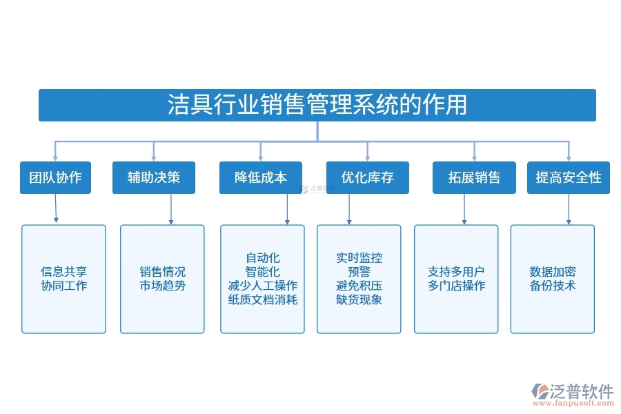 潔具行業(yè)銷售管理系統(tǒng)的作用