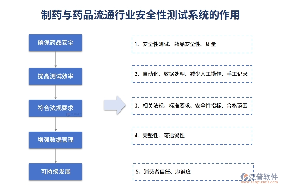 制藥與藥品流通行業(yè)安全性測(cè)試系統(tǒng)的作用