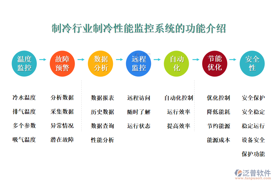 一、制冷行業(yè)制冷性能監(jiān)控系統(tǒng)的功能介紹 
