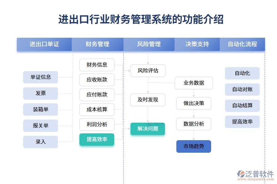 進出口行業(yè)財務(wù)管理系統(tǒng)的功能介紹