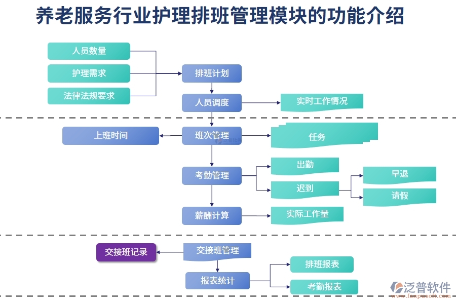 養(yǎng)老服務行業(yè)護理排班管理模塊的功能介紹