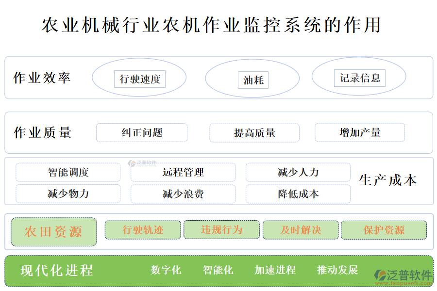 　二、農(nóng)業(yè)機(jī)械行業(yè)農(nóng)機(jī)作業(yè)監(jiān)控系統(tǒng)的作用 