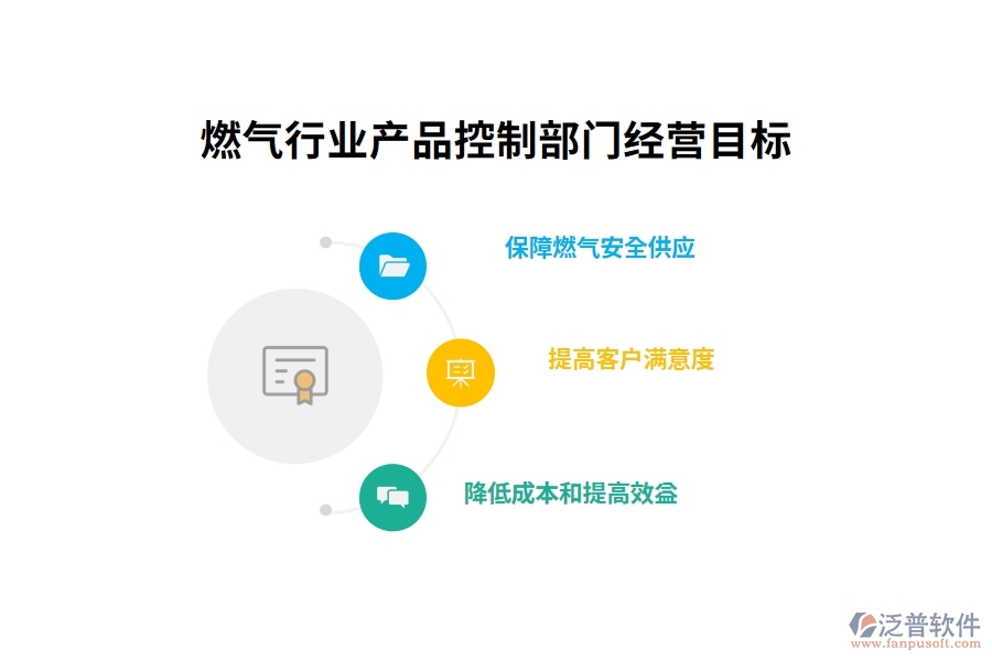 燃氣行業(yè)產(chǎn)品控制部門經(jīng)營目標(biāo)