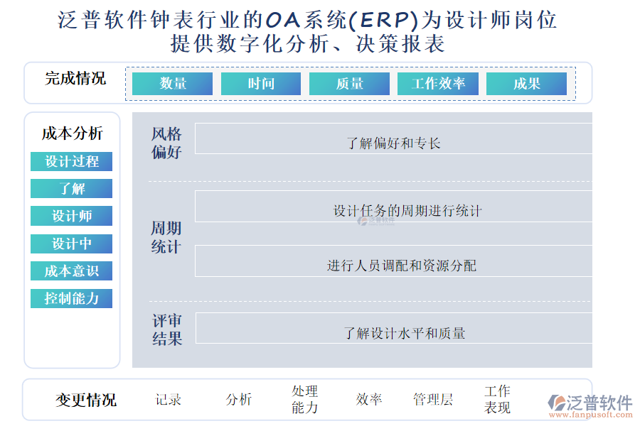 泛普軟件鐘表行業(yè)的OA系統(tǒng)(ERP)為設(shè)計師崗位 提供數(shù)字化分析、決策報表