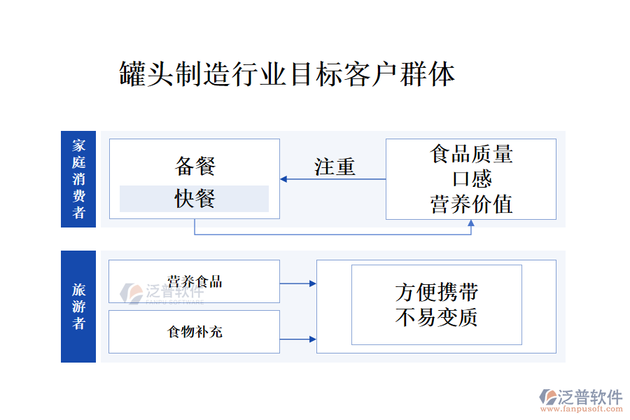 罐頭制造行業(yè)目標(biāo)客戶(hù)群體