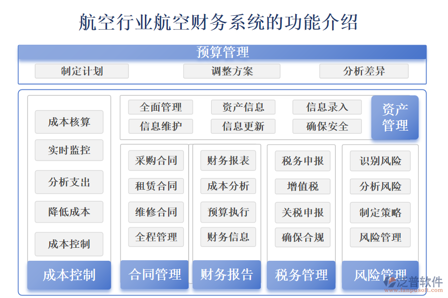 　　一、航空行業(yè)航空財(cái)務(wù)管理系統(tǒng)的功能介紹