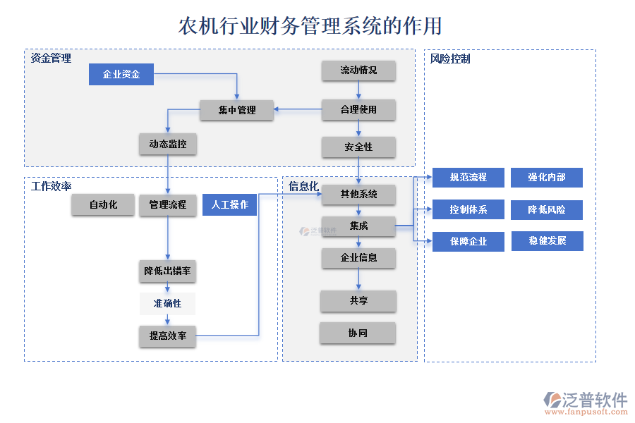 農機行業(yè)財務管理系統(tǒng)的作用