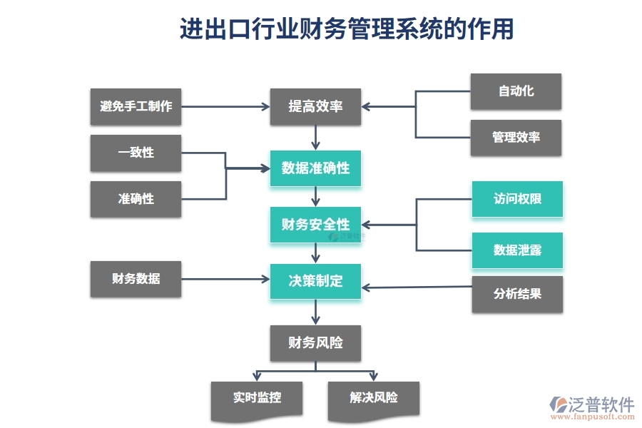 進出口行業(yè)財務(wù)管理系統(tǒng)的作用