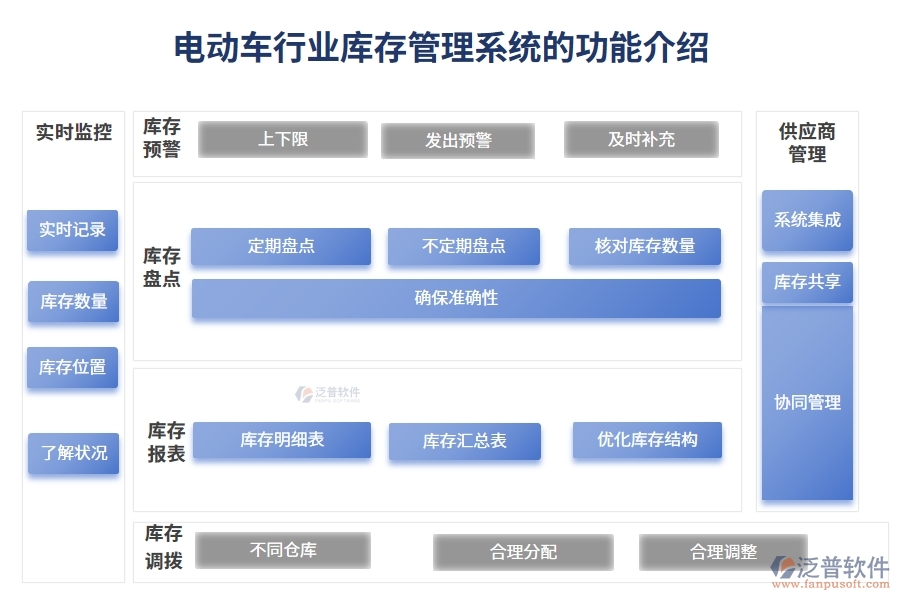 電動(dòng)車行業(yè)庫(kù)存管理系統(tǒng)的功能介紹