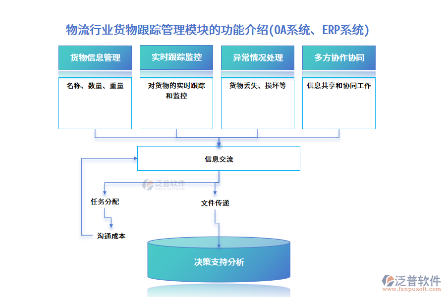 物流行業(yè)貨物跟蹤管理模塊的功能介紹(OA系統(tǒng)、ERP系統(tǒng))