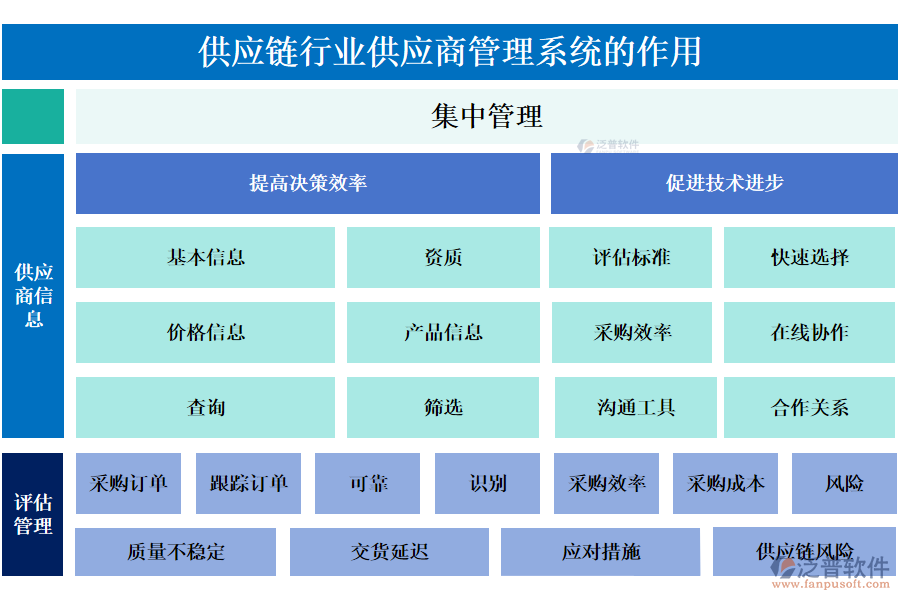 供應鏈行業(yè)供應商管理系統(tǒng)的作用