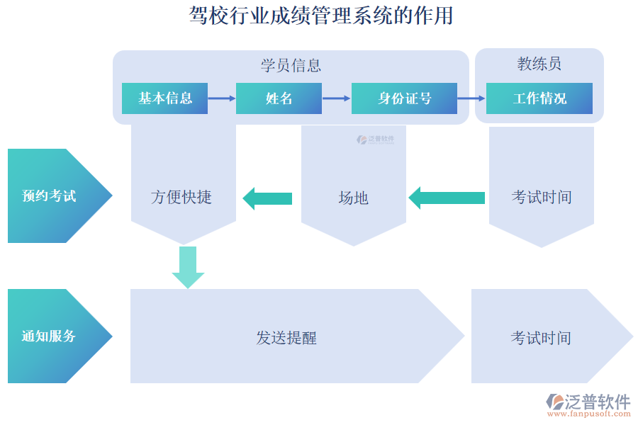 駕校行業(yè)成績(jī)管理系統(tǒng)的作用