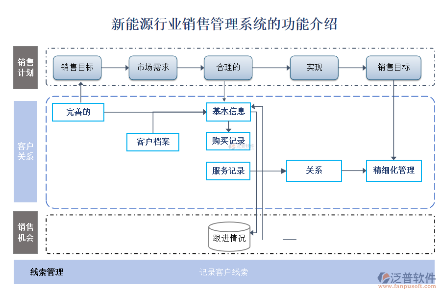 新能源行業(yè)銷(xiāo)售管理系統(tǒng)的功能介紹