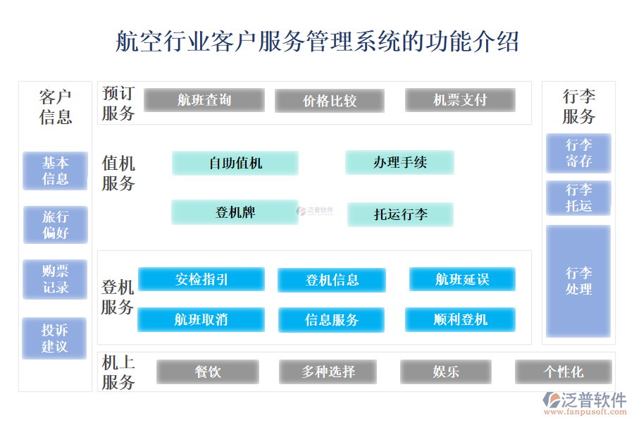 　一、航空行業(yè)客戶服務(wù)管理系統(tǒng)的功能介紹 