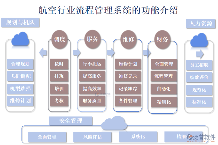 　一、航空行業(yè)流程管理系統(tǒng)的功能介紹