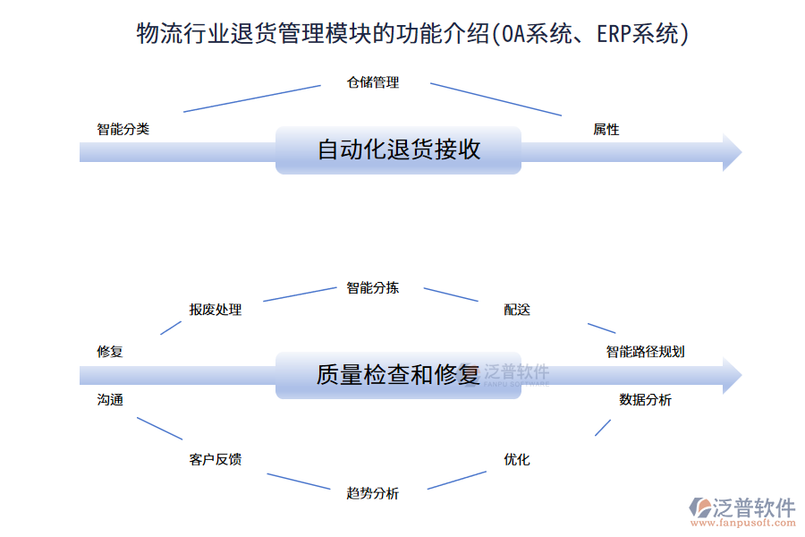 物流行業(yè)退貨管理模塊的功能介紹(OA系統(tǒng)、ERP系統(tǒng))