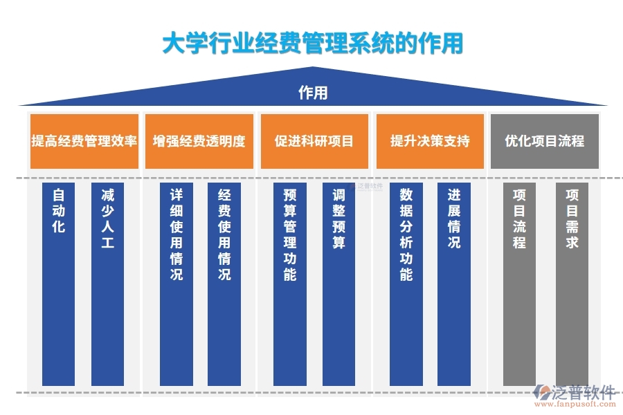 大學行業(yè)經費管理系統(tǒng)的作用
