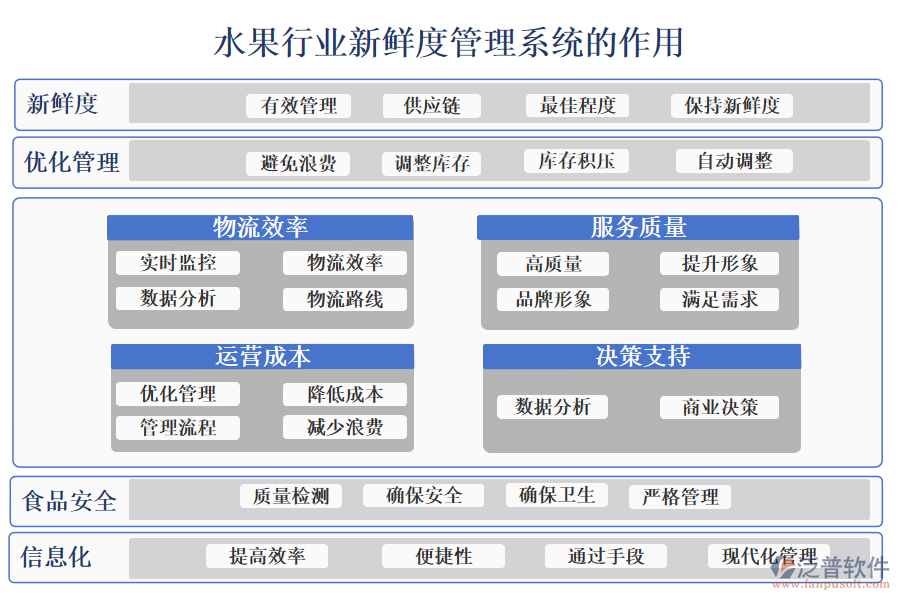 二、水果行業(yè)新鮮度管理系統(tǒng)的作用 