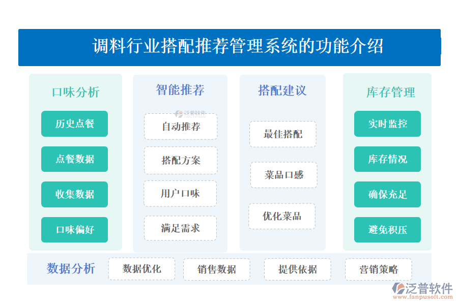 一、調(diào)料行業(yè)搭配推薦管理系統(tǒng)的功能介紹 