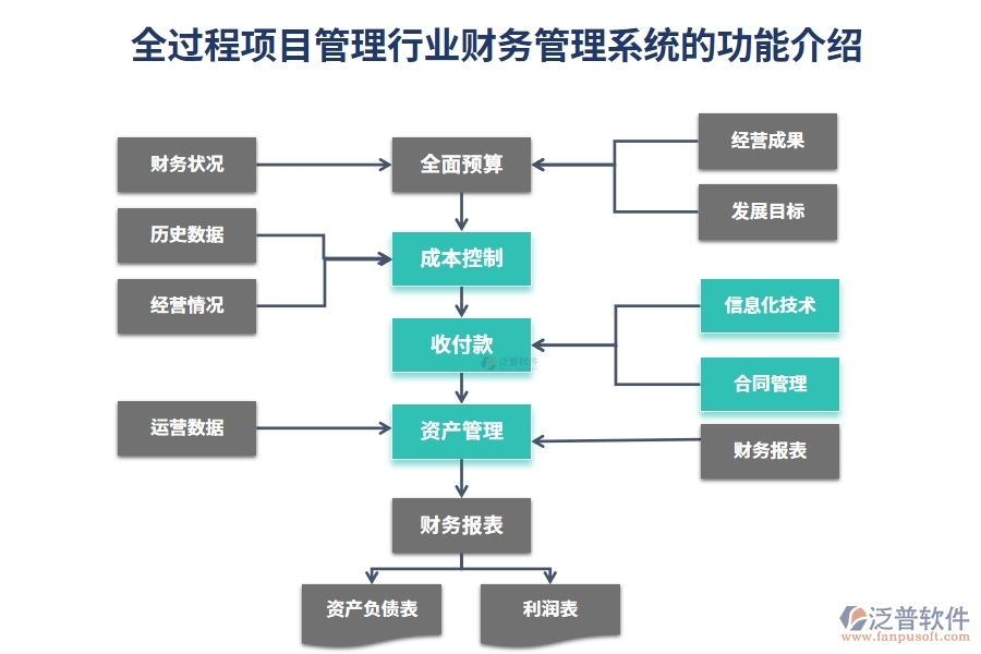 全過(guò)程項(xiàng)目管理行業(yè)財(cái)務(wù)管理系統(tǒng)的功能介紹
