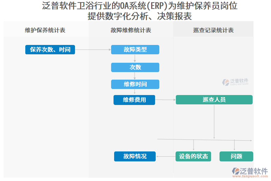 泛普軟件衛(wèi)浴行業(yè)的OA系統(tǒng)(ERP)為維護(hù)保養(yǎng)員崗位 提供數(shù)字化分析、決策報(bào)表