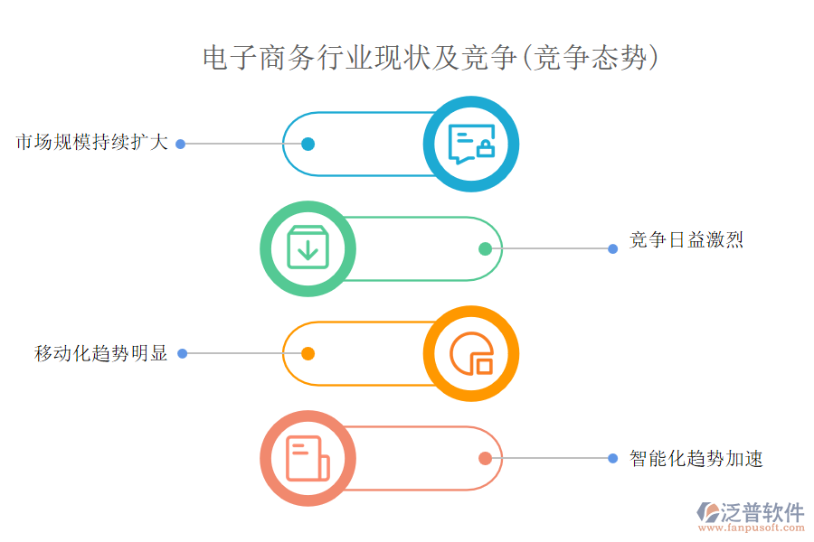 電子商務(wù)行業(yè)現(xiàn)狀及競爭(競爭態(tài)勢)