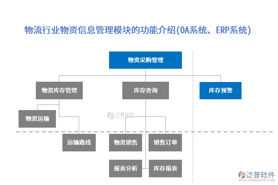 物流行業(yè)物資信息管理模塊的功能介紹(OA系統(tǒng)、ERP系統(tǒng))