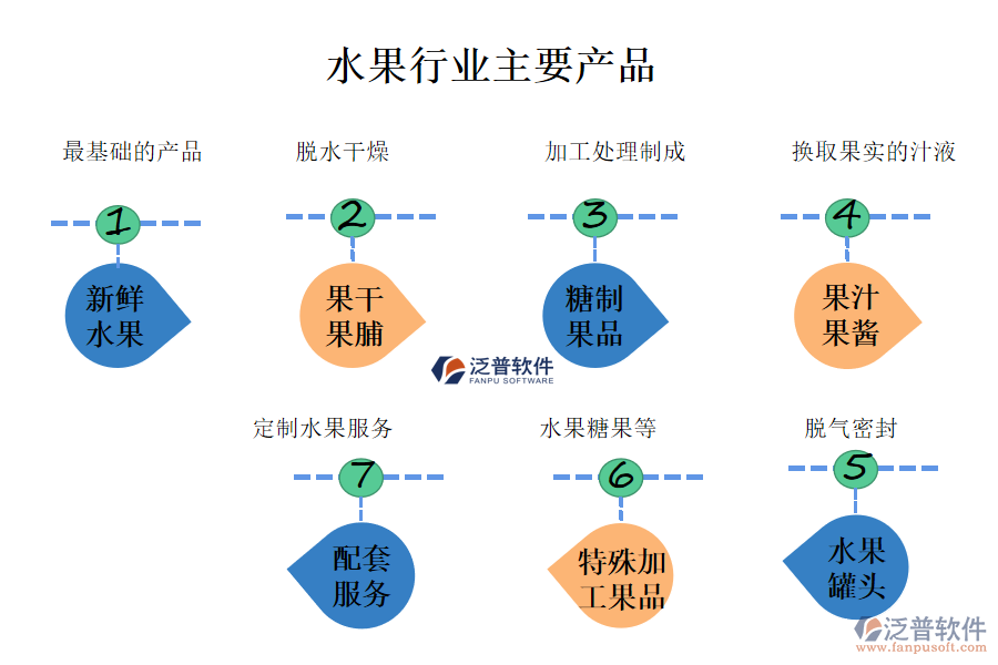 一、水果行業(yè)做什么產(chǎn)品及服務(wù)