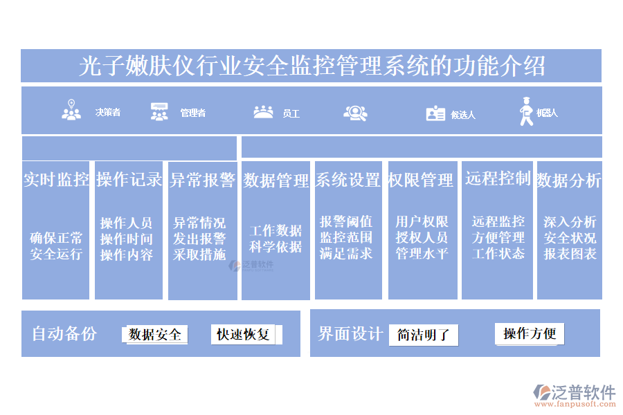 一、光子嫩膚儀行業(yè)安全監(jiān)控管理系統(tǒng)的功能介紹 
