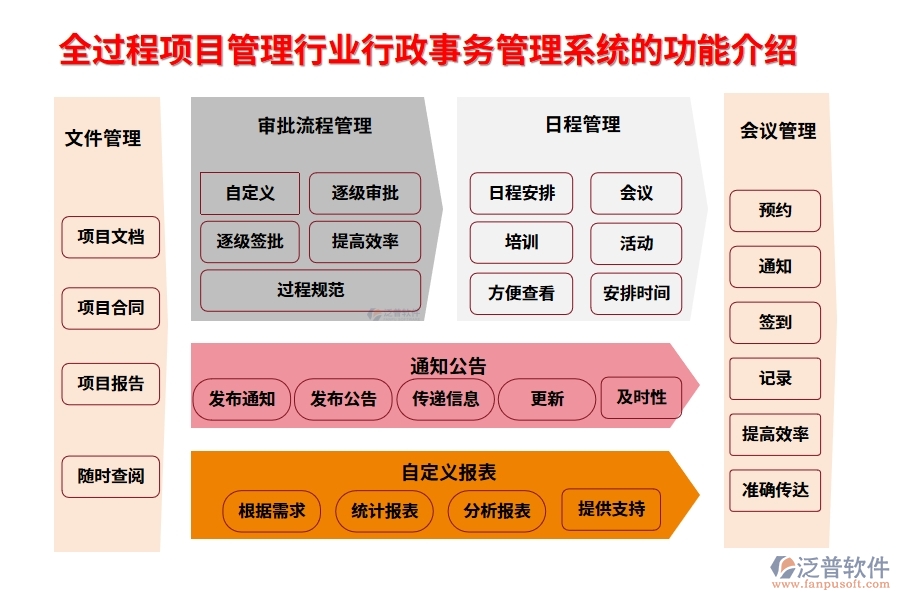 全過程項目管理行業(yè)行政事務(wù)管理系統(tǒng)的功能介紹