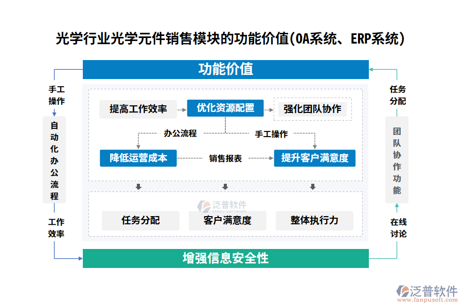 光學(xué)行業(yè)光學(xué)元件銷售模塊的功能價(jià)值(OA系統(tǒng)、ERP系統(tǒng))