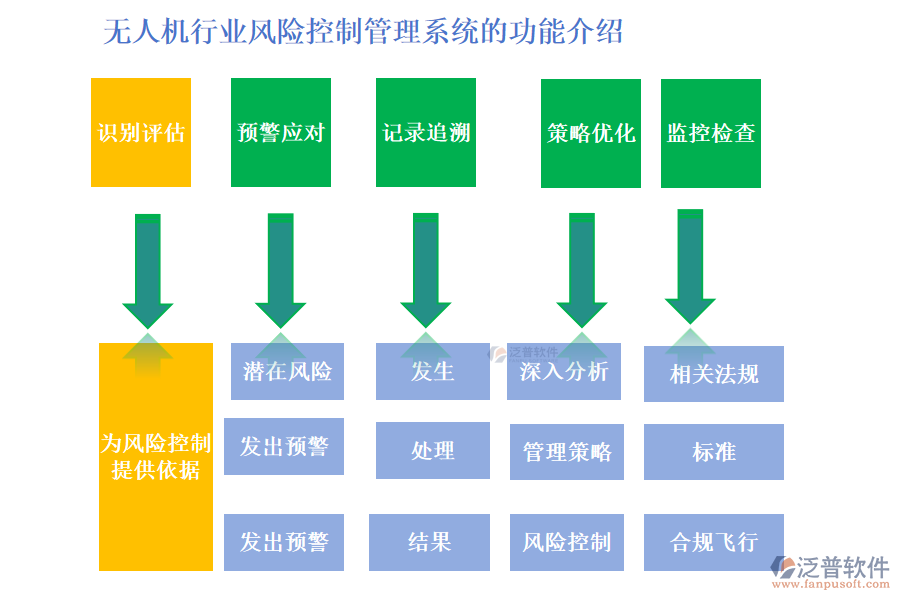 無人機行業(yè)風(fēng)險控制管理系統(tǒng)的功能介紹