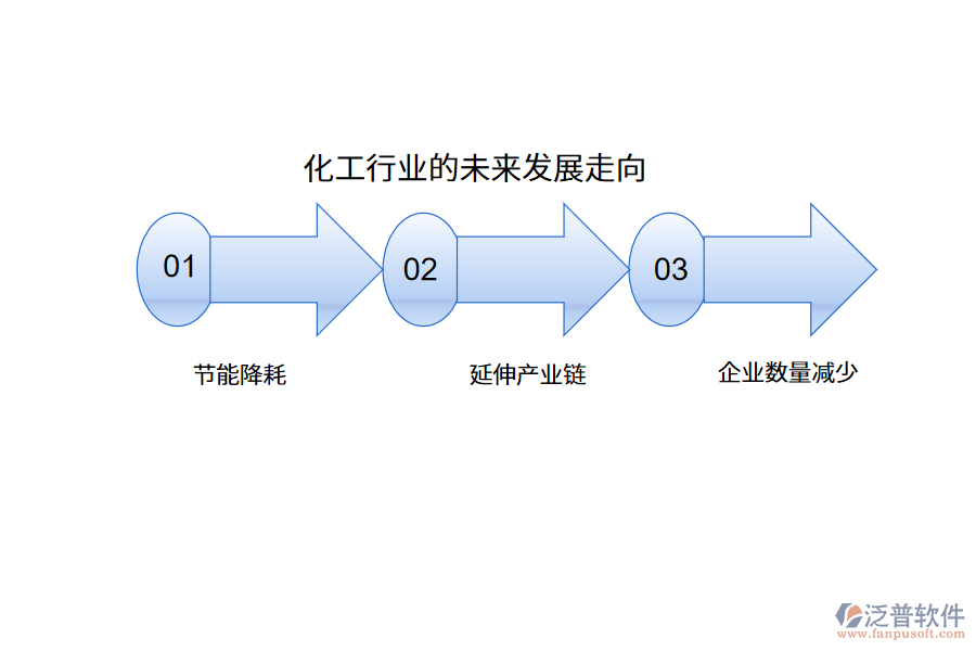 化工行業(yè)的未來發(fā)展走向