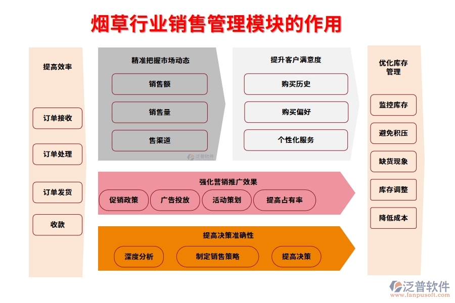 煙草行業(yè)銷(xiāo)售管理模塊的作用