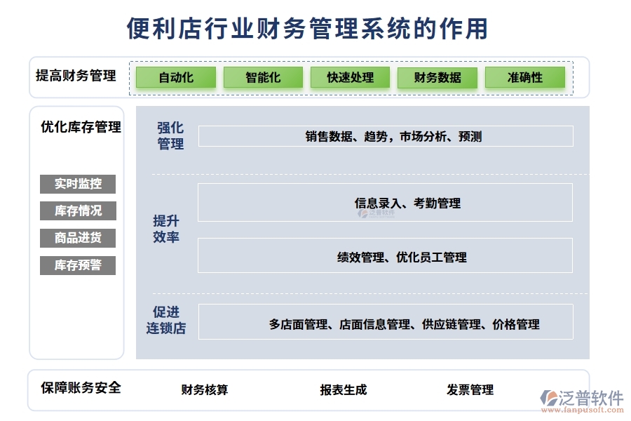 便利店行業(yè)財務管理系統(tǒng)的作用