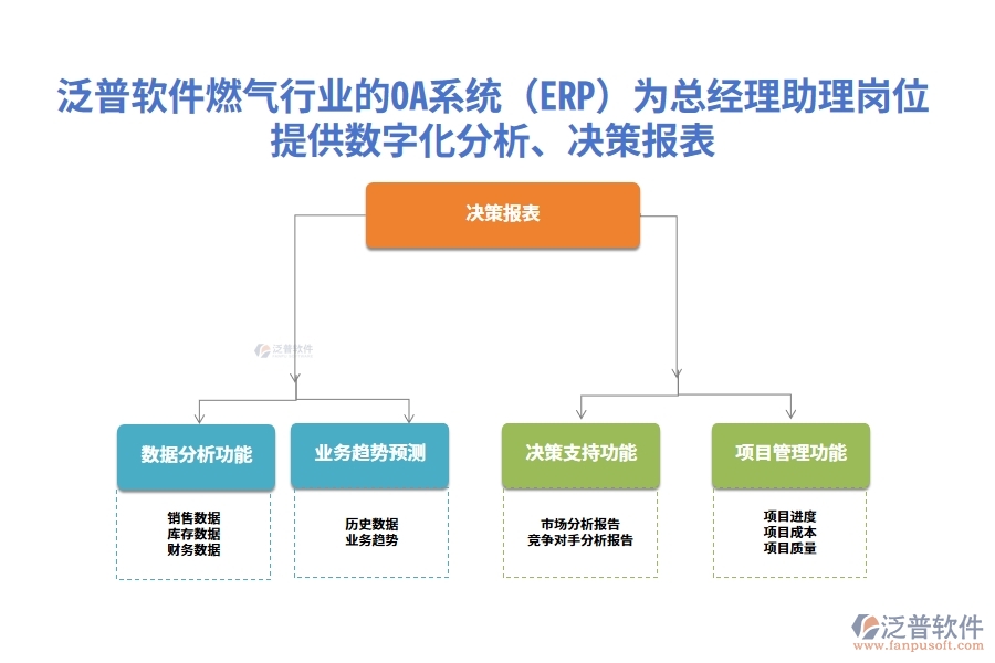 泛普軟件燃氣行業(yè)的OA系統(tǒng)(ERP)為總經(jīng)理助理崗位提供數(shù)字化分析、決策報表