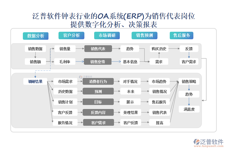 泛普軟件鐘表行業(yè)的OA系統(tǒng)(ERP)為銷售代表崗位 提供數(shù)字化分析、決策報表