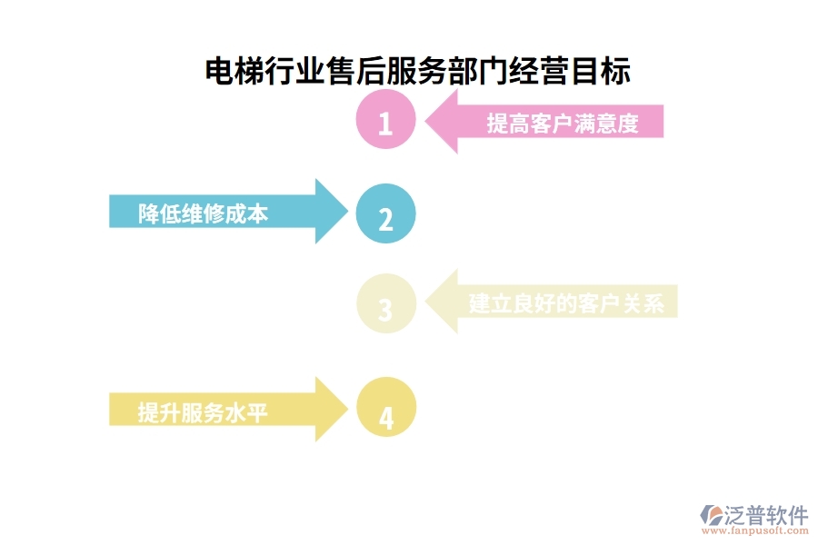 電梯行業(yè)售后服務部門經營目標