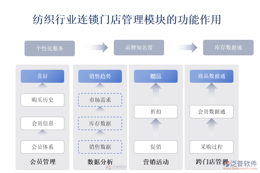 紡織行業(yè)連鎖門(mén)店管理模塊的功能作用