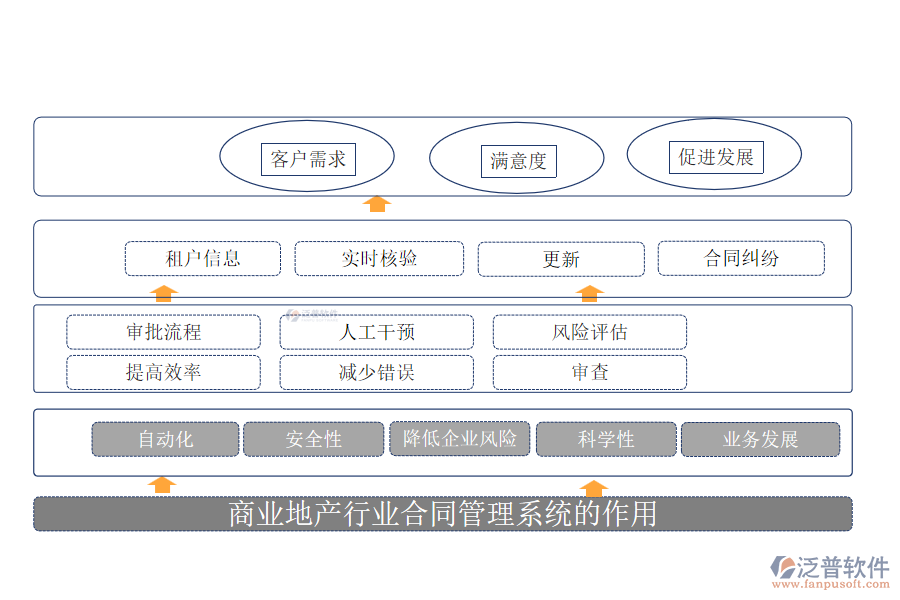 商業(yè)地產行業(yè)合同管理系統(tǒng)的作用