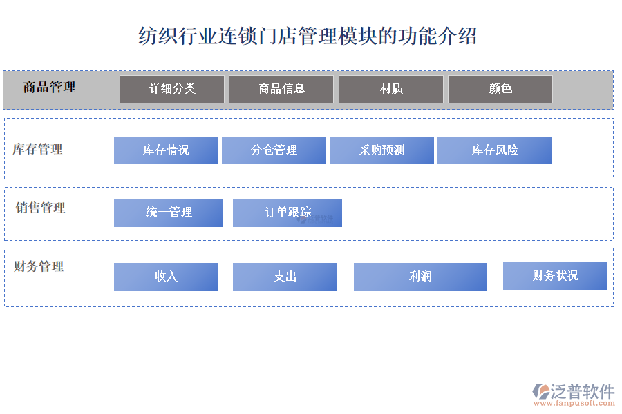 紡織行業(yè)連鎖門(mén)店管理模塊的功能介紹