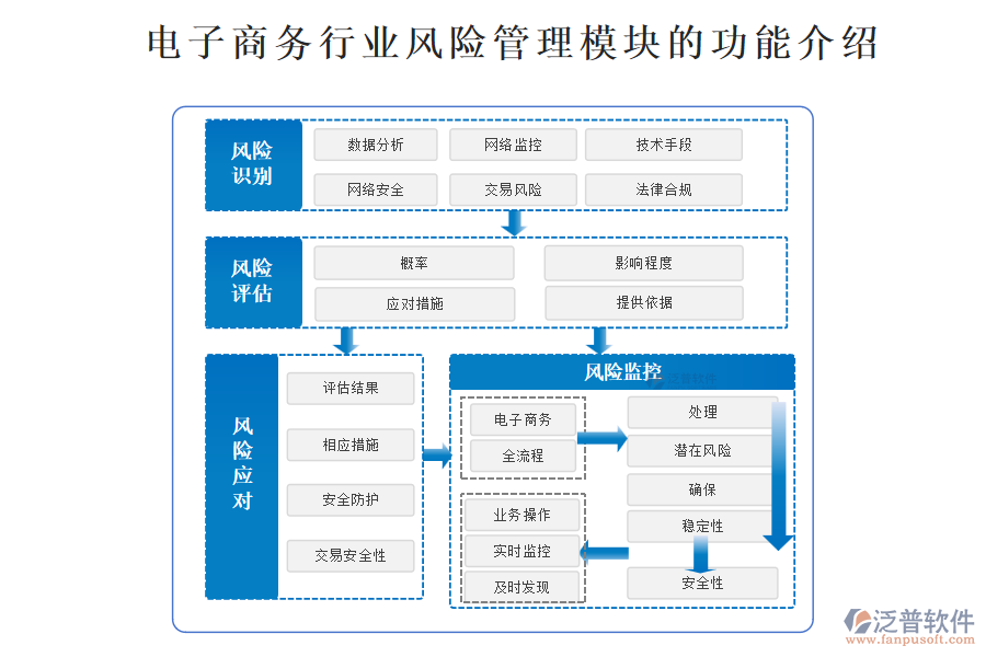 電子商務(wù)行業(yè)風險管理模塊的功能介紹